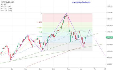 nifty 50 tradingview full chart